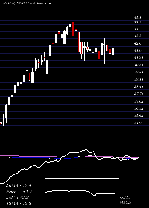  weekly chart FirstTrust