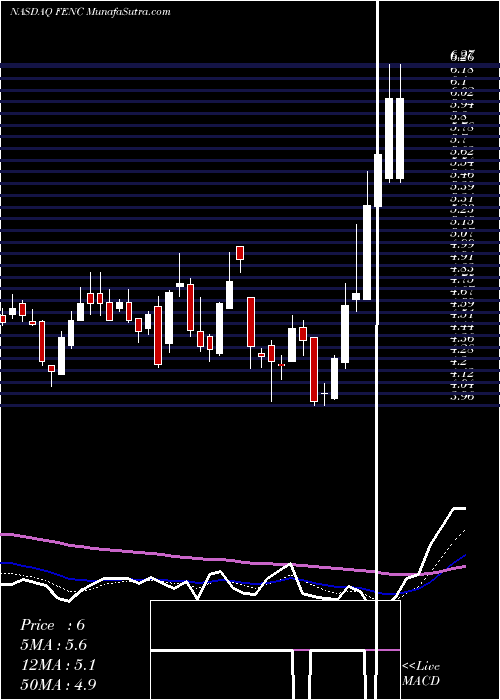  Daily chart FennecPharmaceuticals