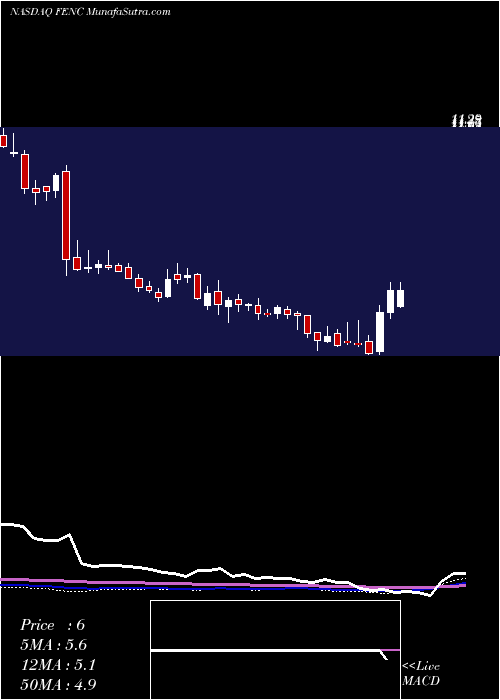  weekly chart FennecPharmaceuticals