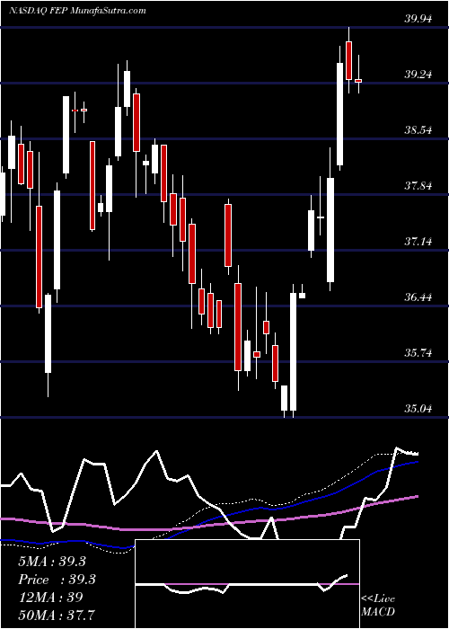  weekly chart FirstTrust