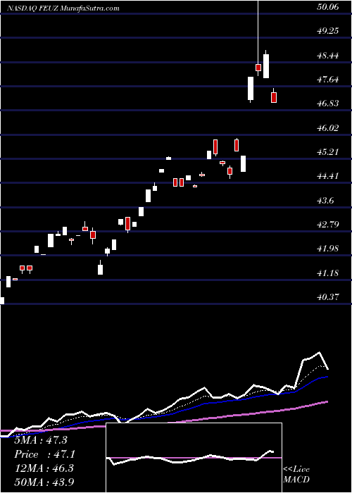  Daily chart First Trust Eurozone AlphaDEX ETF