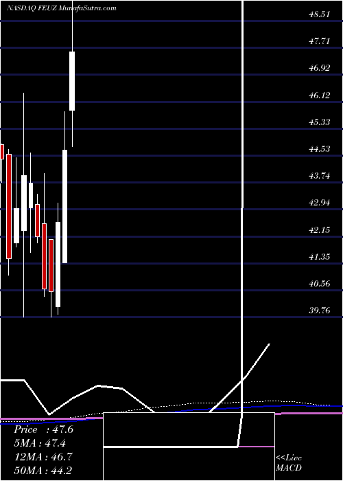  monthly chart FirstTrust