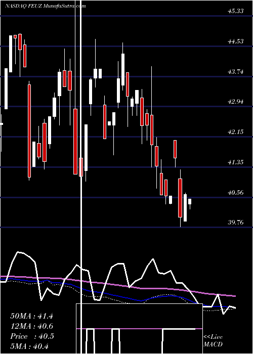  weekly chart FirstTrust