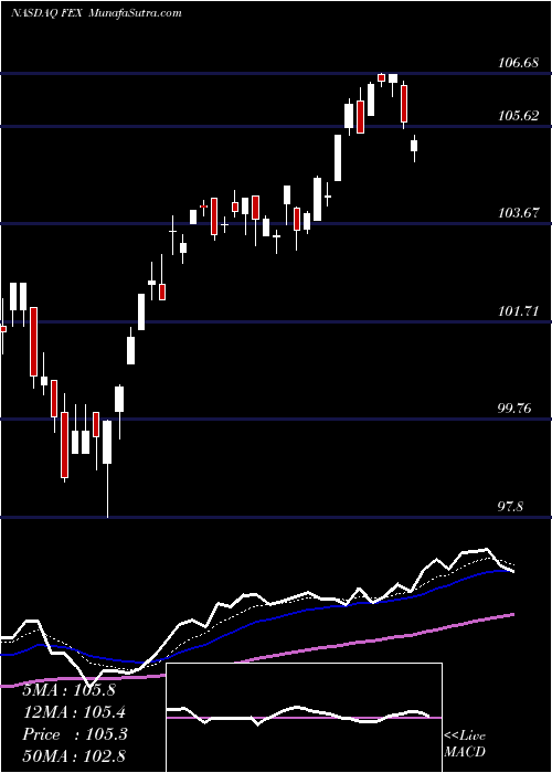  Daily chart FirstTrust