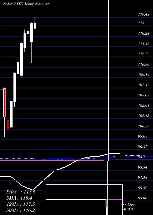  monthly chart FirstTrust