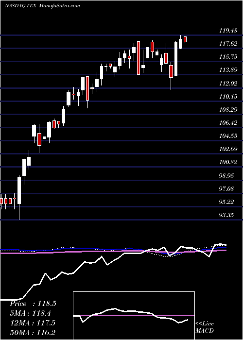  weekly chart FirstTrust