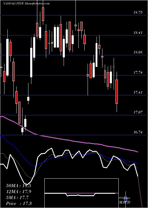  Daily chart FireeyeInc
