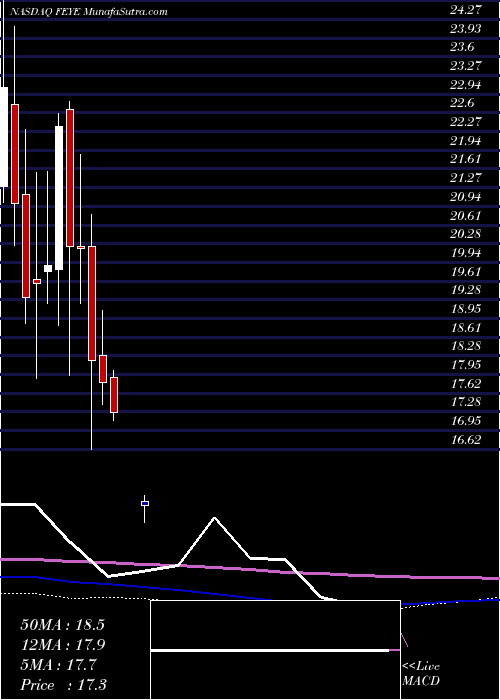  monthly chart FireeyeInc