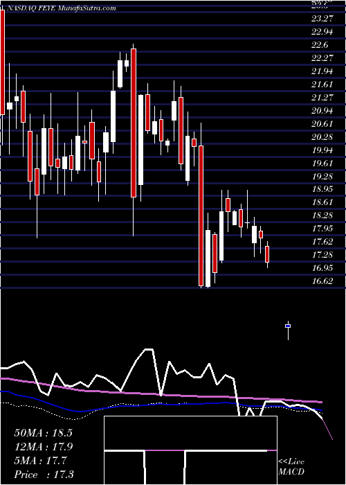  weekly chart FireeyeInc