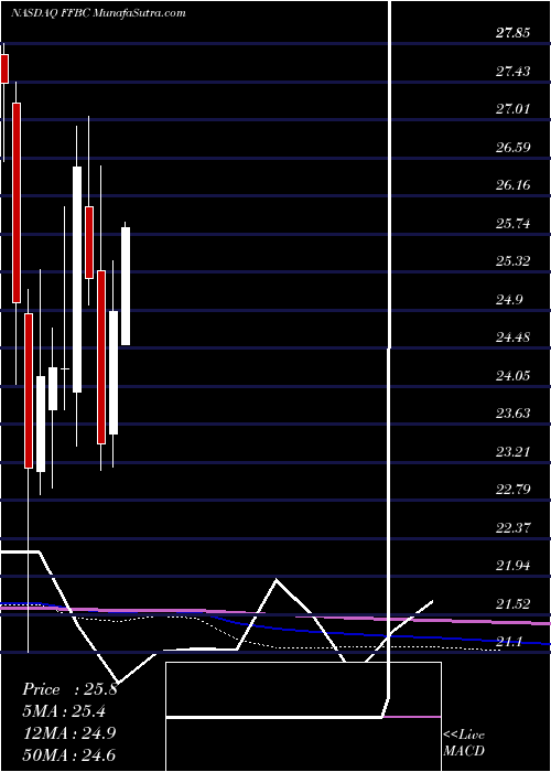  monthly chart FirstFinancial