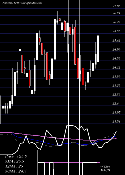  weekly chart FirstFinancial