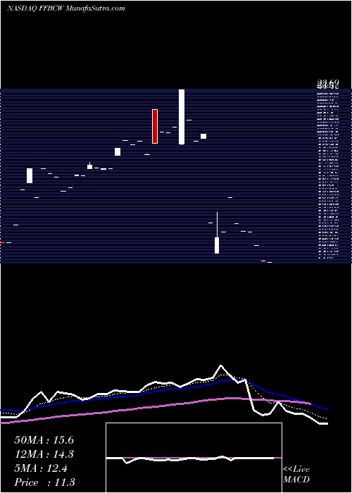  Daily chart FirstFinancial