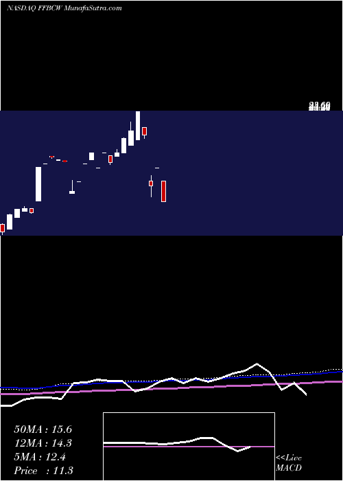  monthly chart FirstFinancial