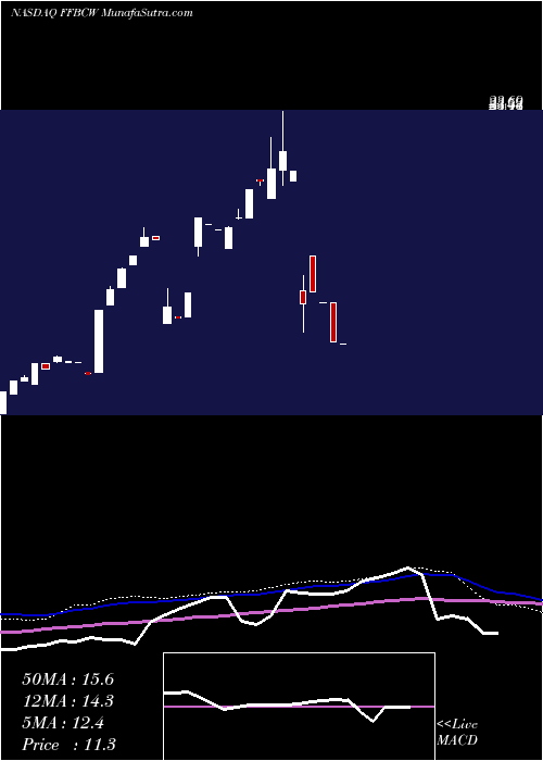  weekly chart FirstFinancial