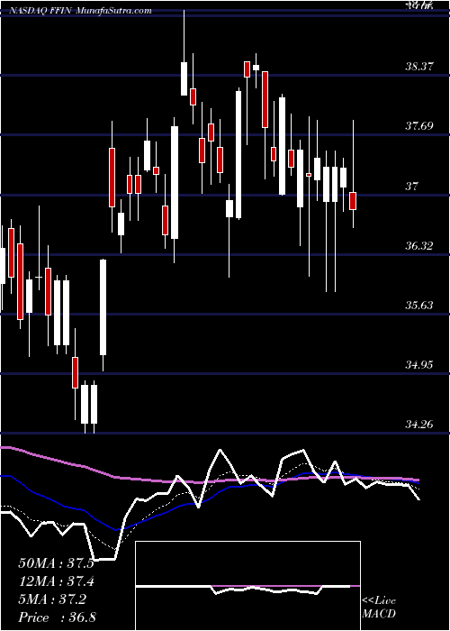  Daily chart First Financial Bankshares, Inc.