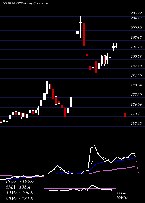  Daily chart F5Networks