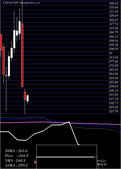  monthly chart F5Networks