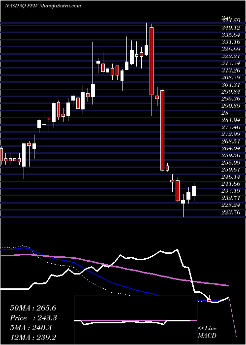  weekly chart F5Networks
