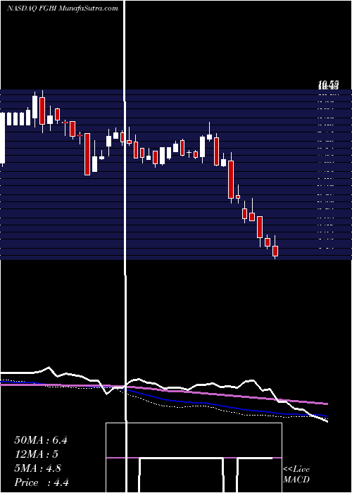  weekly chart FirstGuaranty