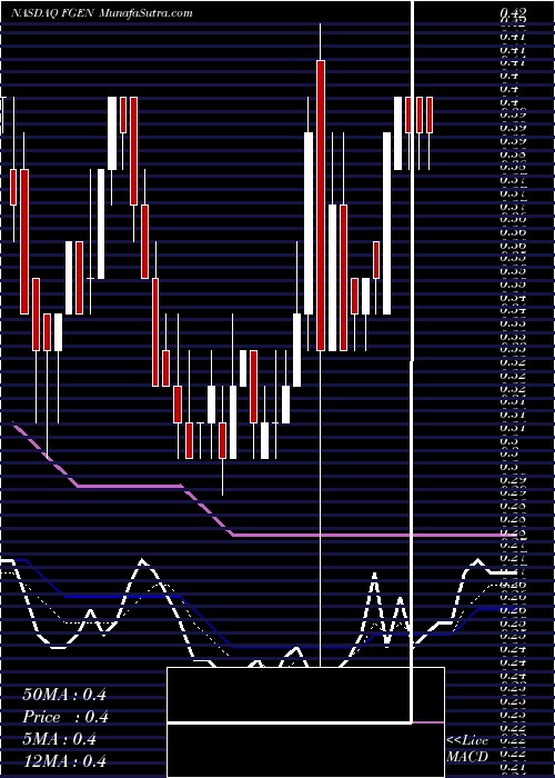  Daily chart FibrogenInc