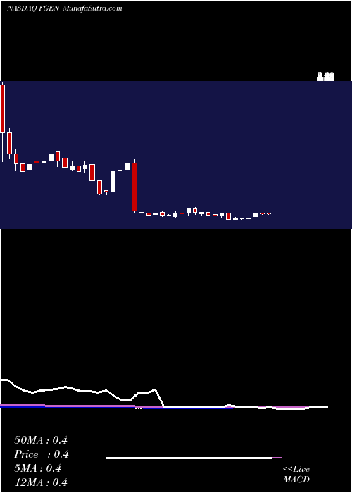  weekly chart FibrogenInc