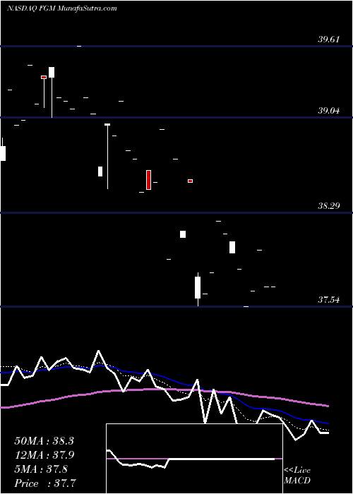  Daily chart FirstTrust