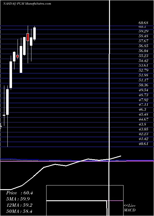  monthly chart FirstTrust