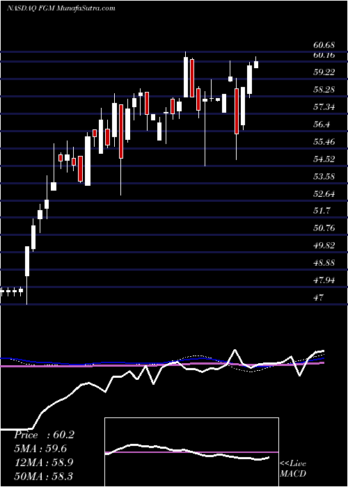  weekly chart FirstTrust