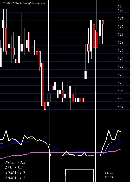  Daily chart Female Health Company (The)
