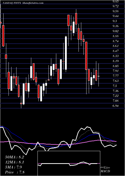  Daily chart FoghornTherapeutics