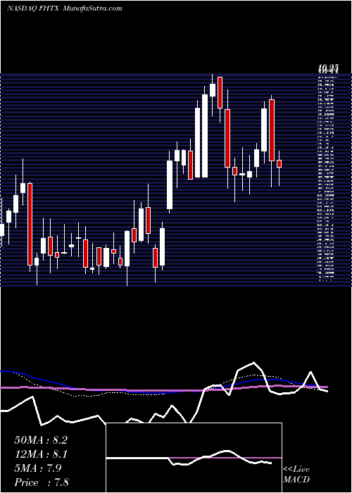  weekly chart FoghornTherapeutics