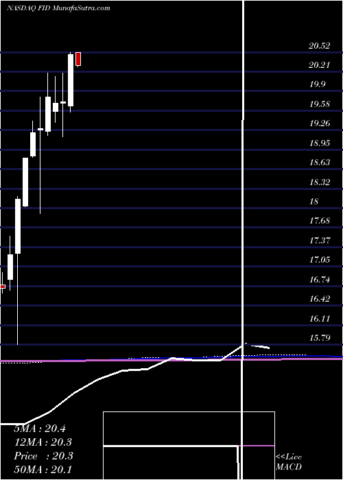  monthly chart FirstTrust