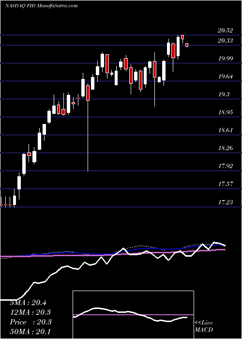  weekly chart FirstTrust