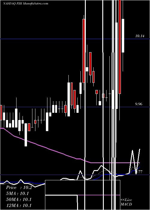  Daily chart ForumMerger