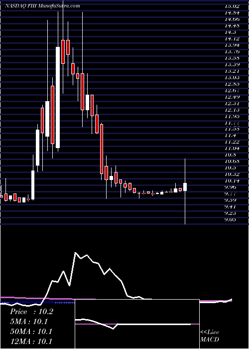  weekly chart ForumMerger