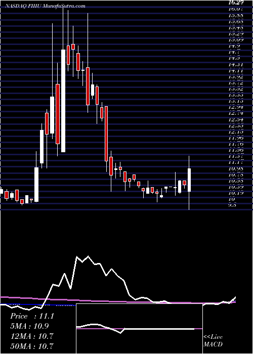  weekly chart ForumMerger