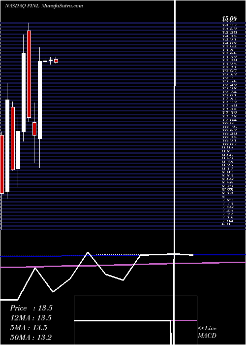  monthly chart FinishLine
