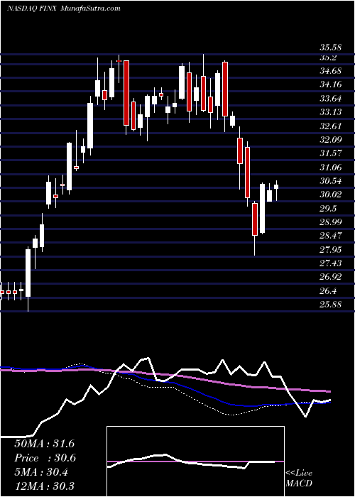  weekly chart GlobalX