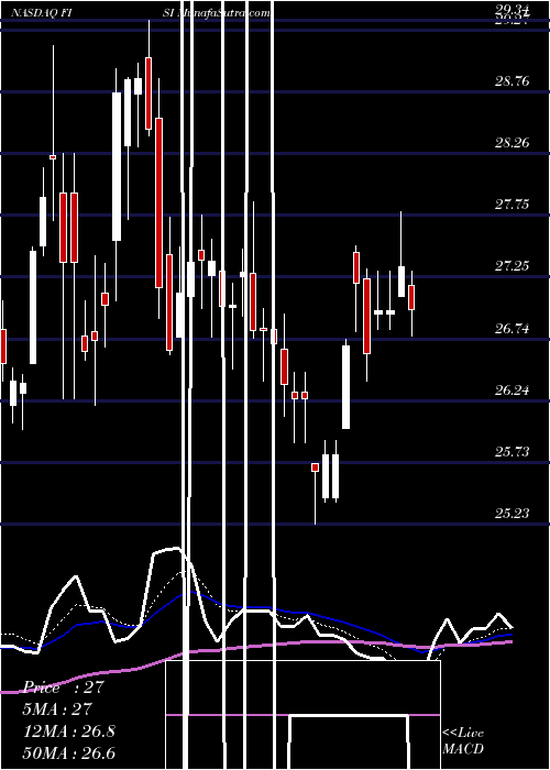  Daily chart Financial Institutions, Inc.