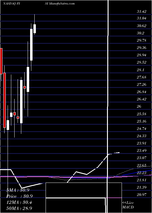  monthly chart FinancialInstitutions