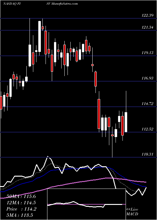  Daily chart FiservInc