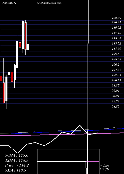  monthly chart FiservInc