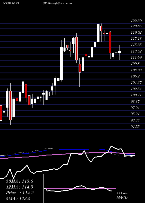  weekly chart FiservInc