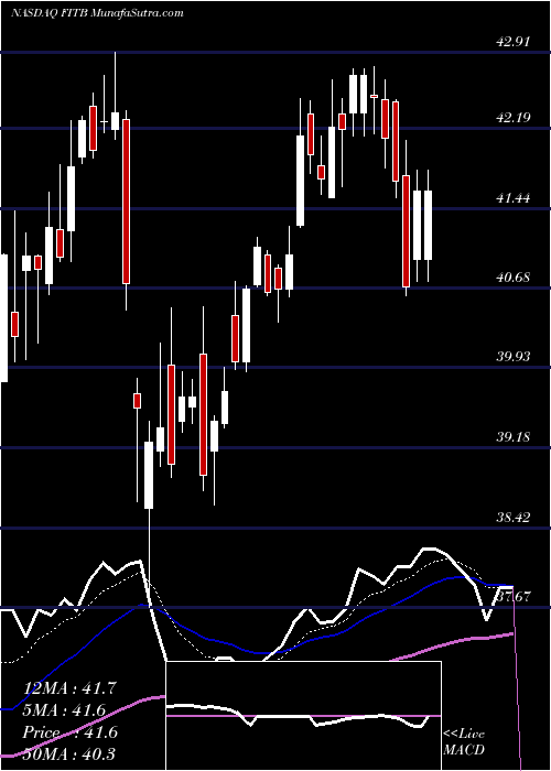  Daily chart Fifth Third Bancorp