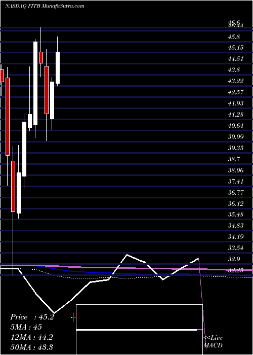  monthly chart FifthThird
