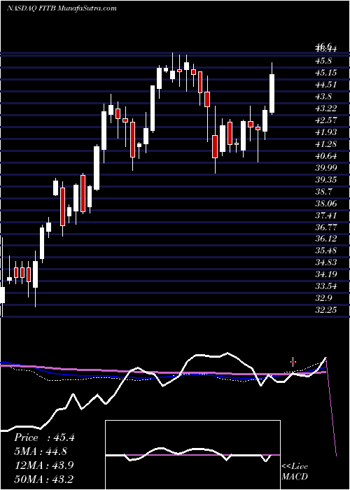  weekly chart FifthThird