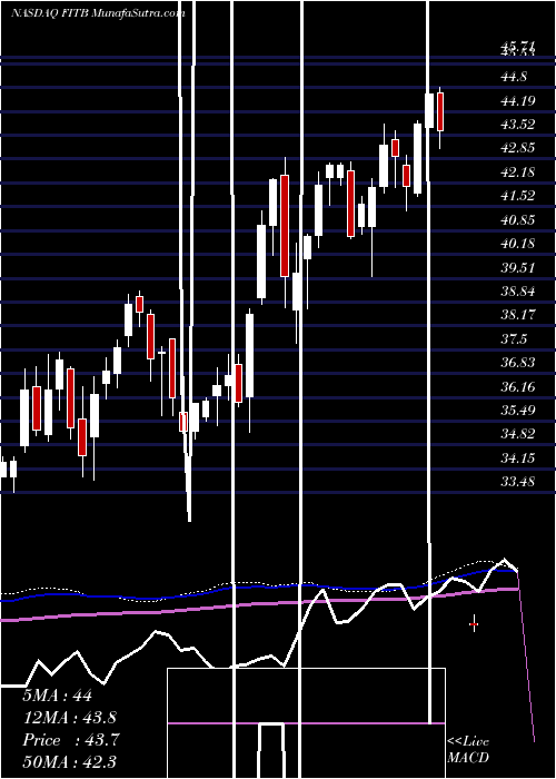  weekly chart FifthThird