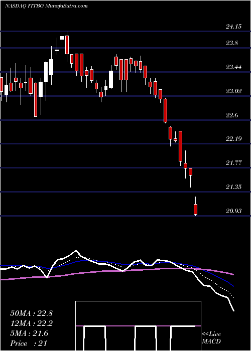  Daily chart FifthThird