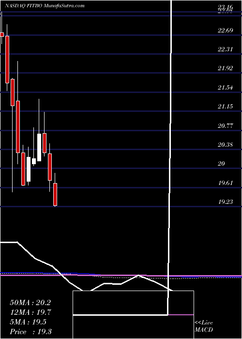  monthly chart FifthThird