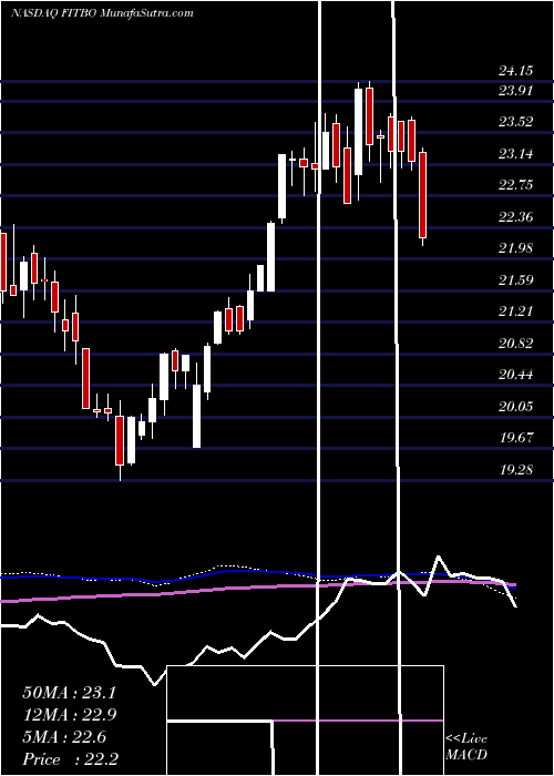  weekly chart FifthThird